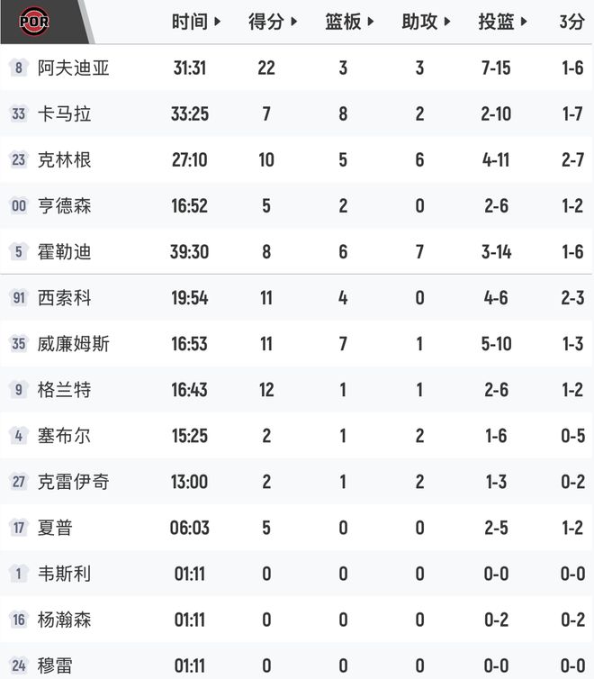 马刺4-1淘汰开拓者 文班亚马17+14+3+6引领逆转