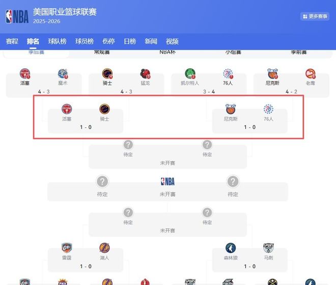 活塞主场力克骑士 哈登生涯得分超越帕克 历史第